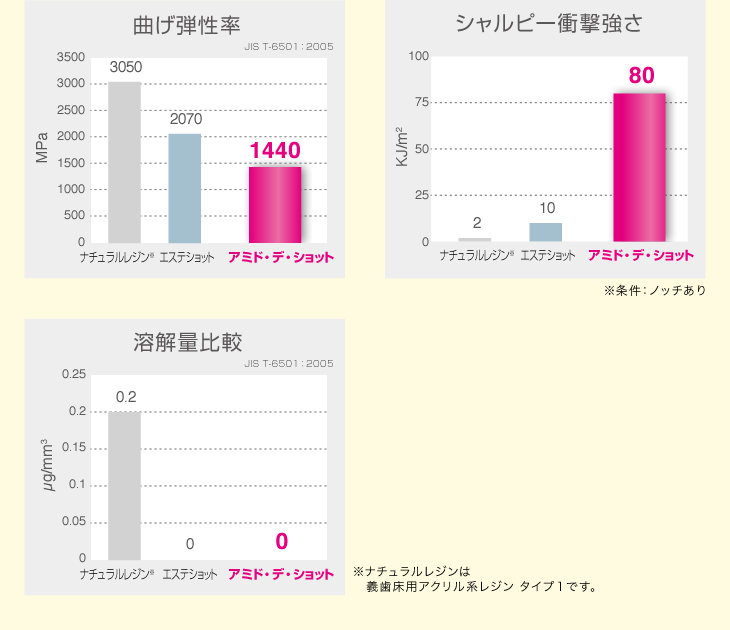 シャルピー衝撃強さ比較図、曲げ弾性率比較図