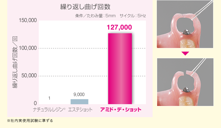 折り返し曲げ回数表
