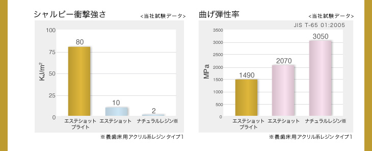 シャルピー衝撃強さ比較図、曲げ弾性率比較図