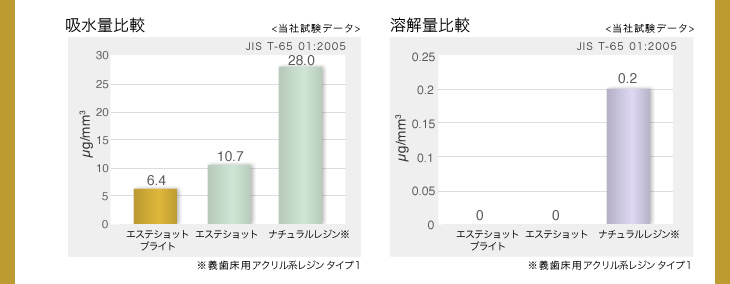 吸水量比較図・熔解量比較図