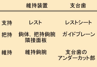 表1 義歯の構成要素の設計原則との関係