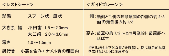 表2 レストシートとガイドプレーンを

形成する際の注意点