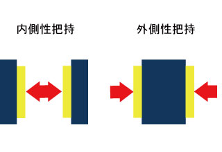 図3a 内側性把持と外側性把持