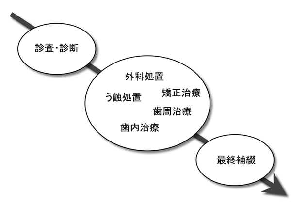 図１ 治療の流れ