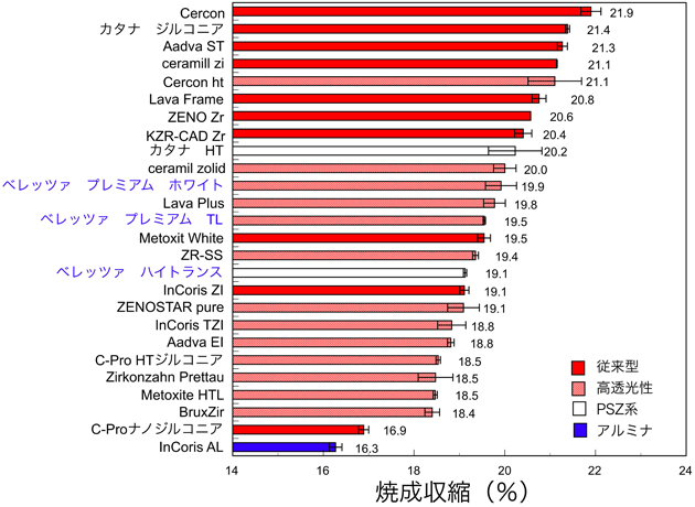ジルコニアの焼成収縮